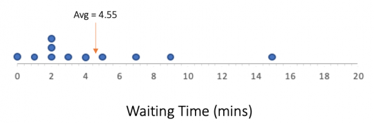 Coffee Waiting Times