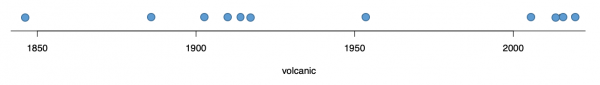 Eruption Data N.Z.