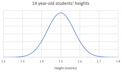 Distribution of Heights